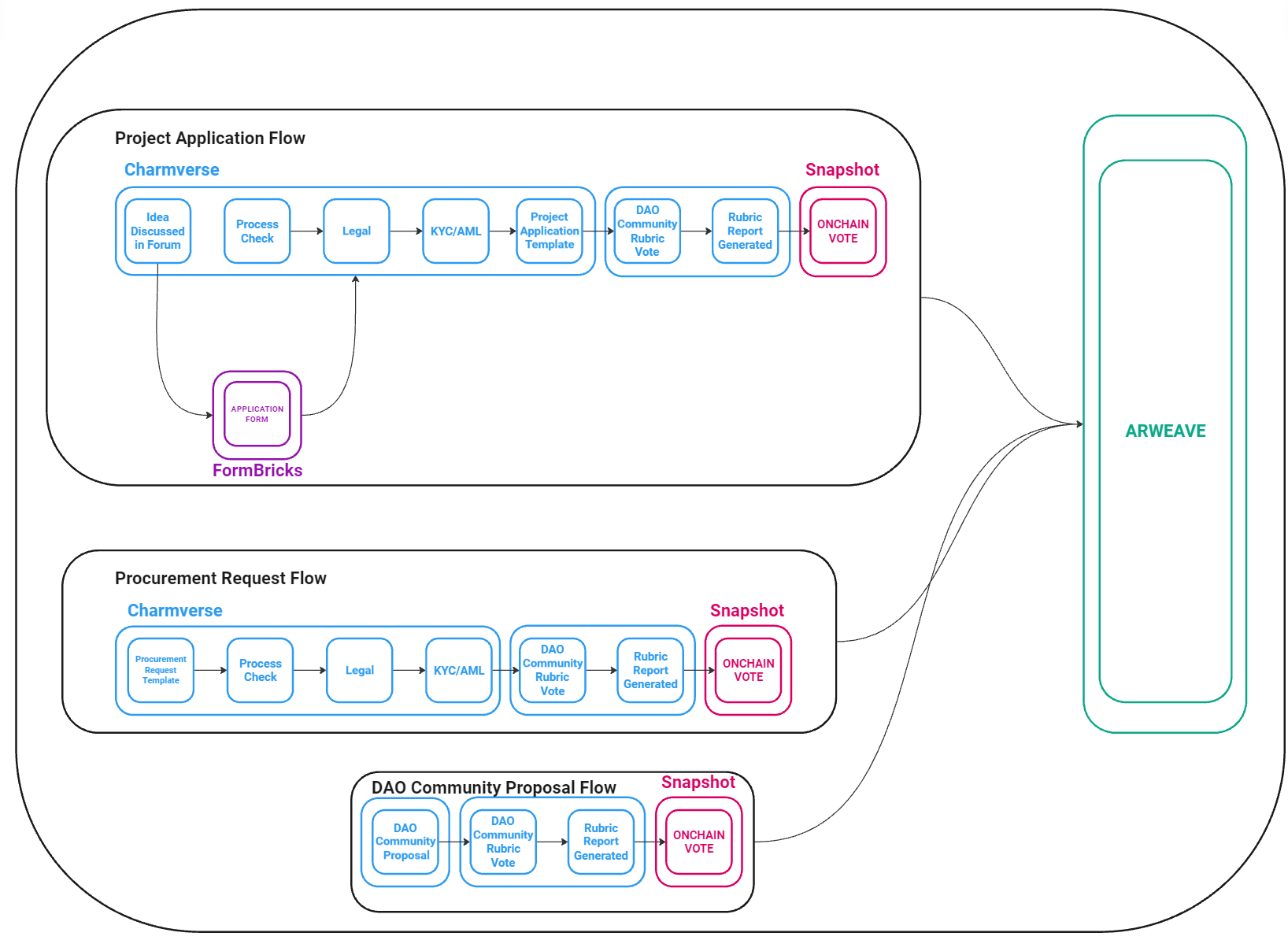 DAO Community Rubric Vote Interface