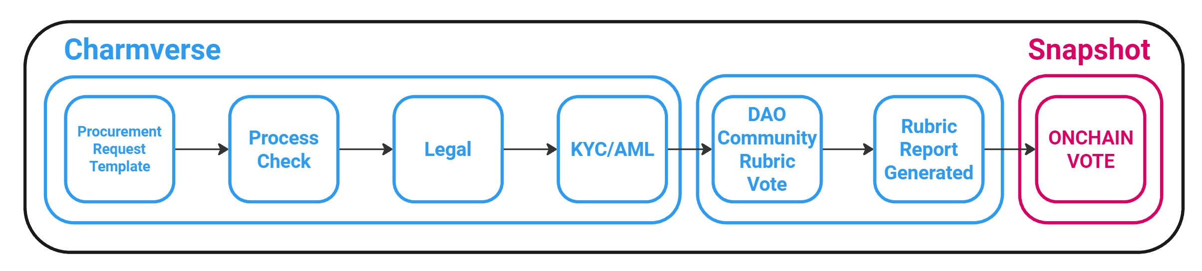 DAO Community Rubric Vote Interface